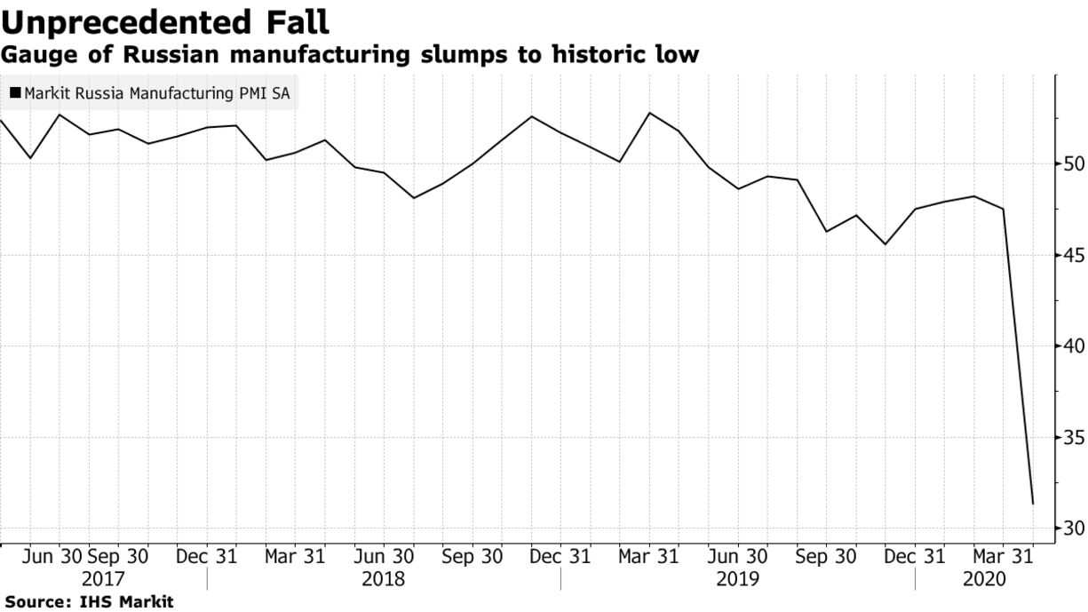 Gauge of Russian manufacturing slumps to historic low