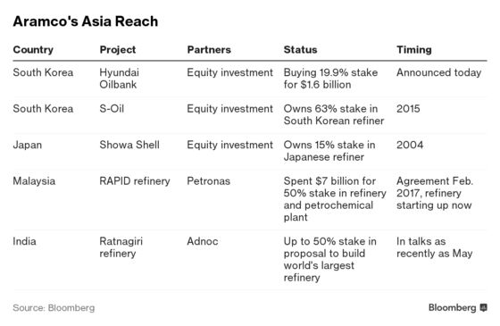 Aramco's $1.6 Billion Korea Deal Deepens Asian Refining Ties