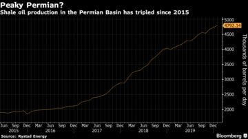 Shale oil production in the Permian Basin has tripled since 2015