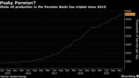 Peak Permian Oil Output Is Closer Than You Think, Investor Says