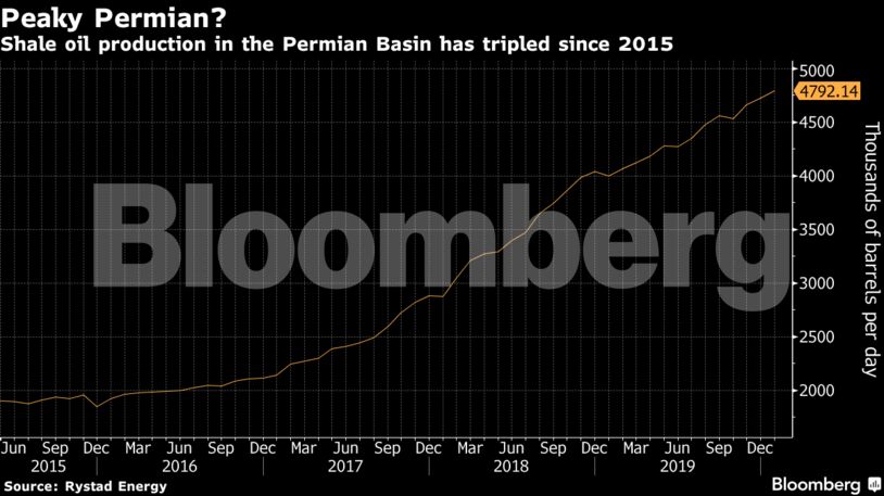Shale oil production in the Permian Basin has tripled since 2015