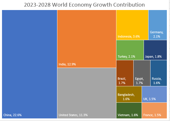 Estados Unidos: producto interior bruto (PIB) 2028