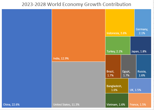 Estados Unidos: tasa de crecimiento del PIB 2028