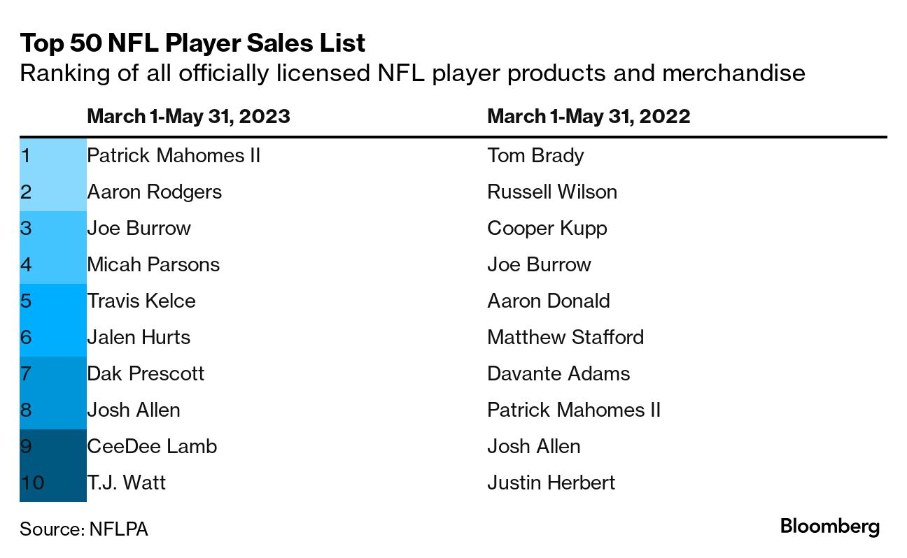 Aaron Rodgers ranks second in player merch sales ahead of Jets debut