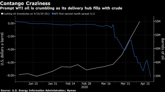 Wild Oil Market Sees Record Contango as Expiry Nears