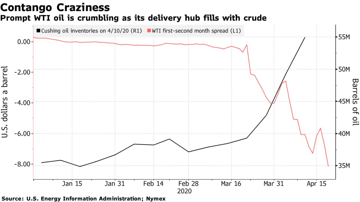 Prompt WTI oil is crumbling as its delivery hub fills with crude