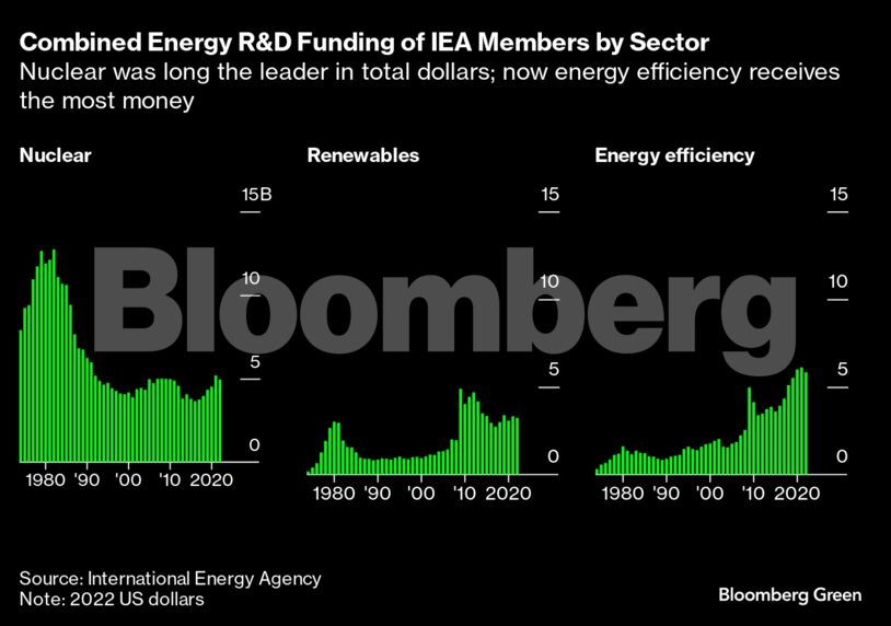Combined Energy R&D Funding of IEA Members by Sector | Nuclear was long the leader in total dollars; now energy efficiency receives the most money