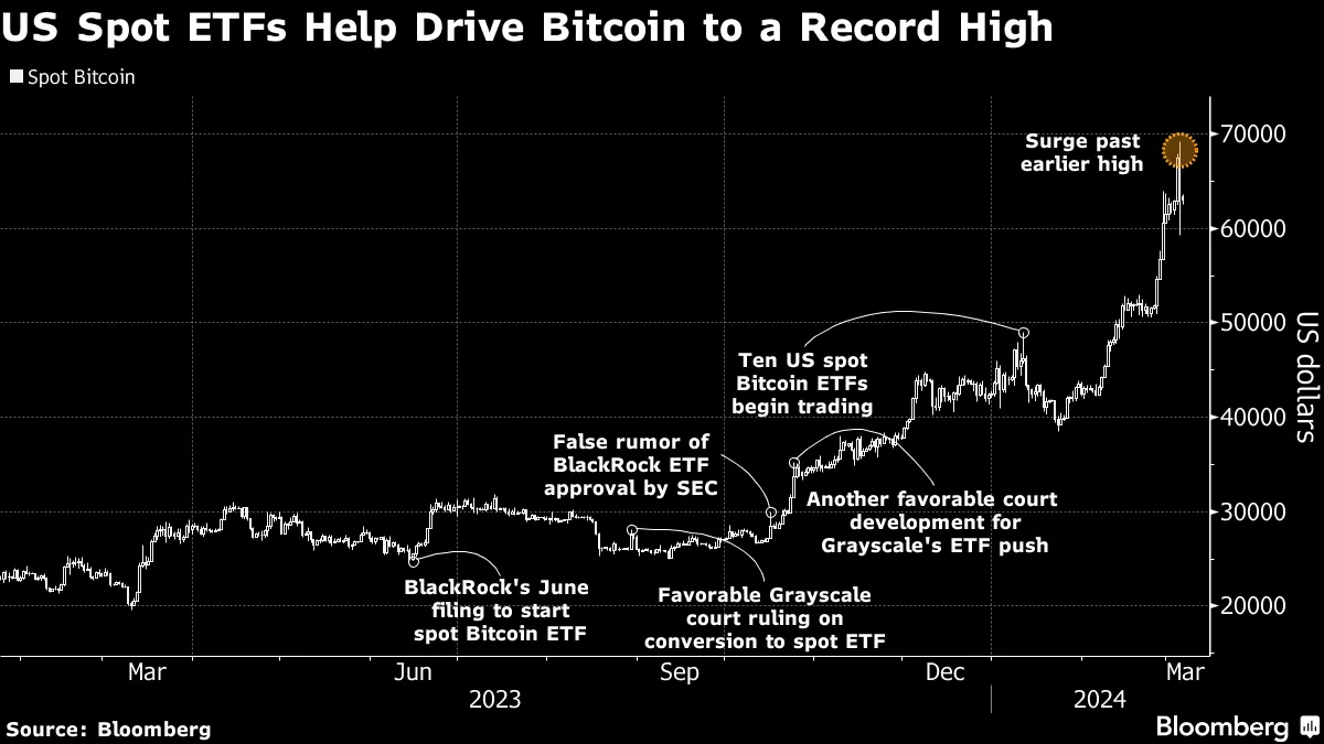 Bitcoin Rises From the Dead, While Momentum Gets Its Mojo Back - Bloomberg