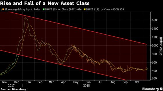 Wall Street’s Crypto March Slowed by Appetite of Large Investors