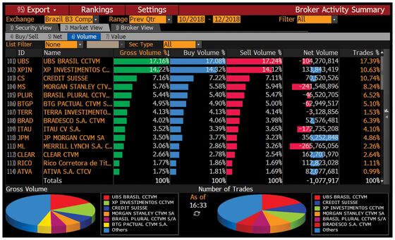 This Upstart Brokerage Inspired by Charles Schwab Is Changing the Way Brazil Invests