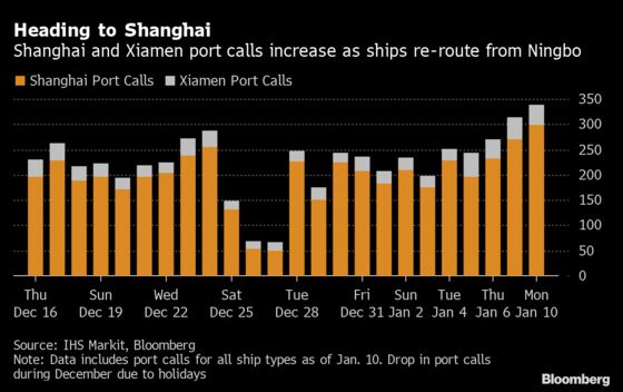Shipping Congestion Is Growing at World’s Biggest Port