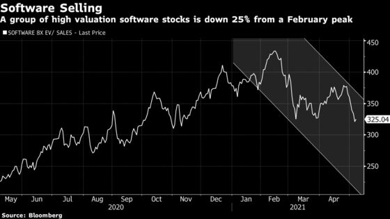 From Twitter to Palantir, Losses in Technology Stocks Stack Up
