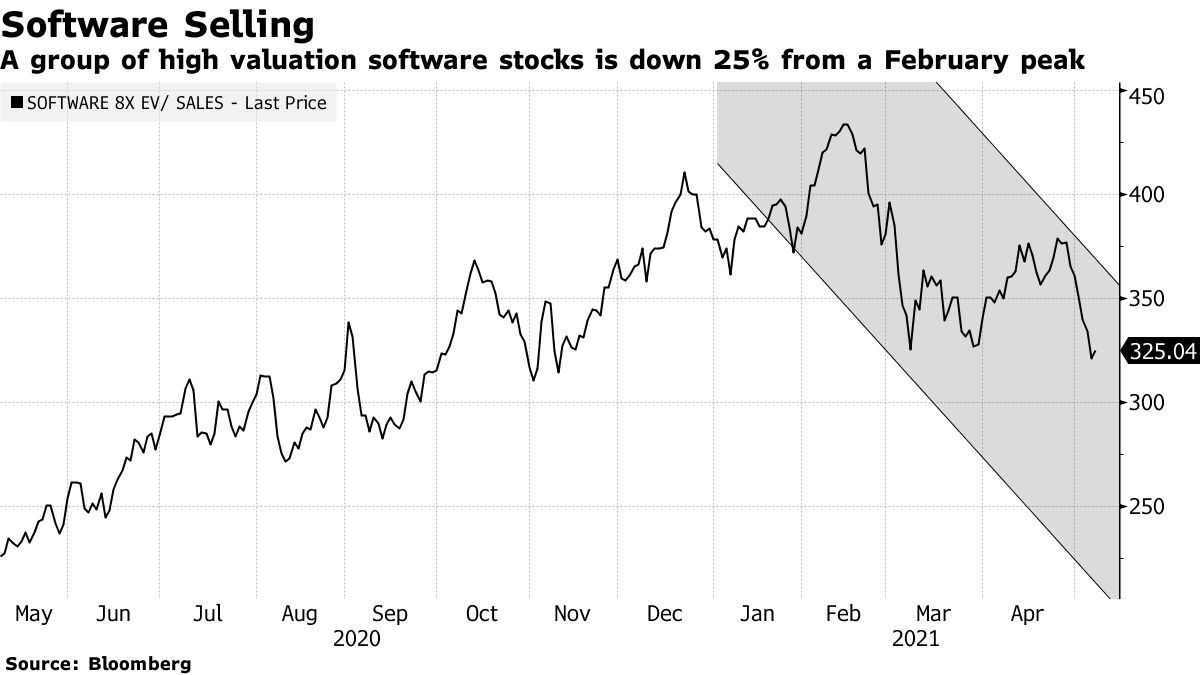 A group of high valuation software stocks is down 25% from a February peak