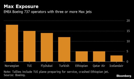 Travel Giant TUI Says Boeing 737 Grounding to Cost $225 Million