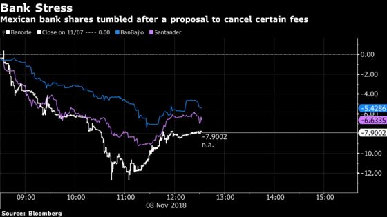 Mexican Banks Tumble on AMLO's Surprise Proposal to Limit Fees