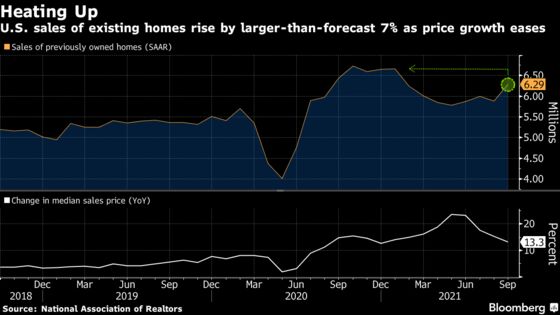U.S. Existing-Home Sales Rise 7%, the Most in a Year