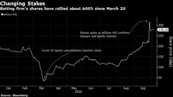 Billionaire Brothers Bet on William Hill Before Stock Surge