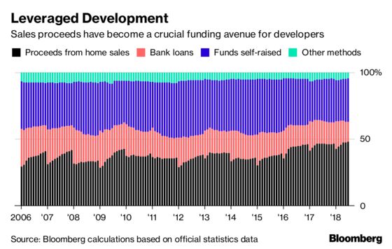 China Developers' Funding Source at Risk in Sales Crackdown