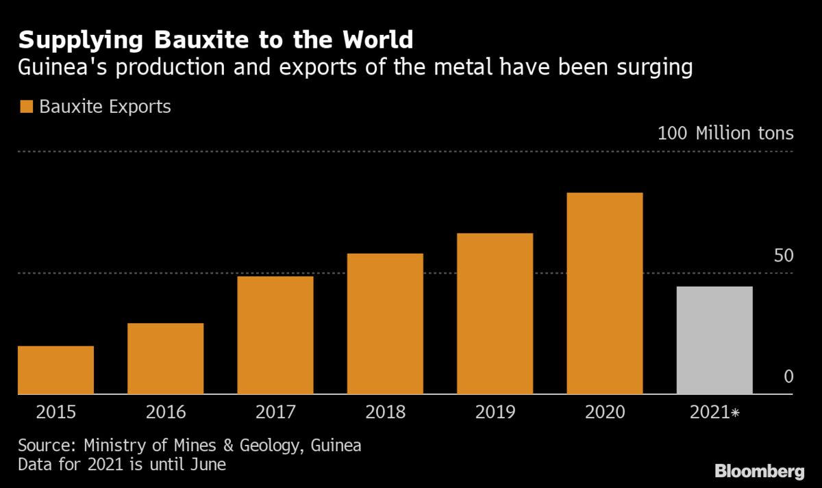 Guinea Coup May Stymie Bauxite Exports Poised for Record Chart Bloomberg