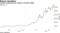 Largest cryptocurrency rockets to all-time highs