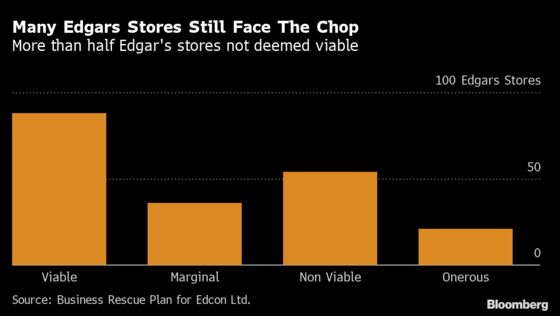 Edgars Owner to Sell Stake in Clothing Chain to Rival Retailer