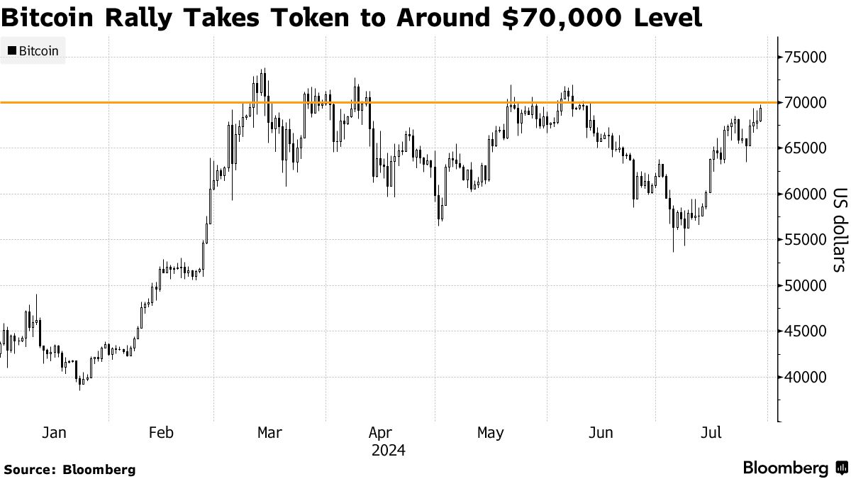 ビットコイン、６週間ぶり高値－トランプ氏の暗号資産支持発言を好感 - Bloomberg