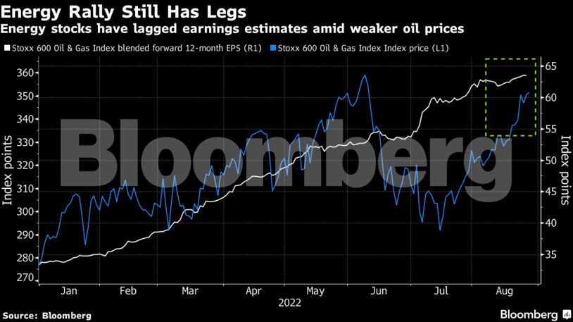 Energy stocks have lagged earnings estimates amid weaker oil prices