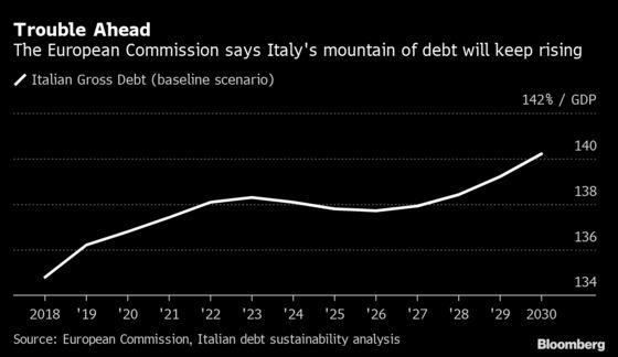 ‘High’ Risks Ahead for Italy’s Mountain of Debt, EU Says