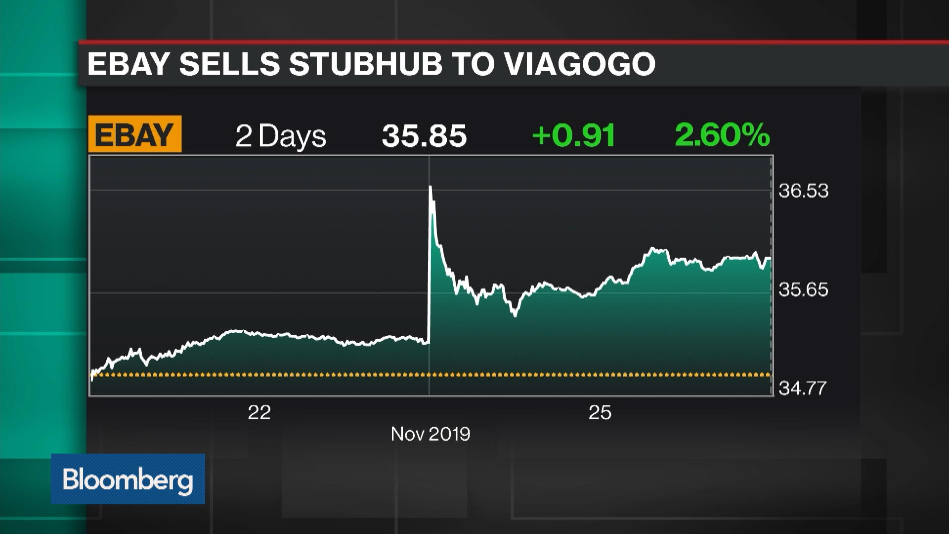 to sell StubHub to Viagogo for about $4 billion