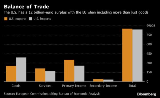 EU to Trump: Look at Services When Griping About Trade Deficit