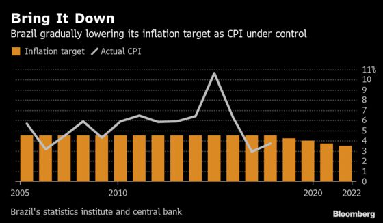 Brazil to Trim Inflation Goal as It Seeks Convergence With Peers