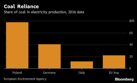 Poland Hopes EU Election Will Soften Bloc's Climate Rules