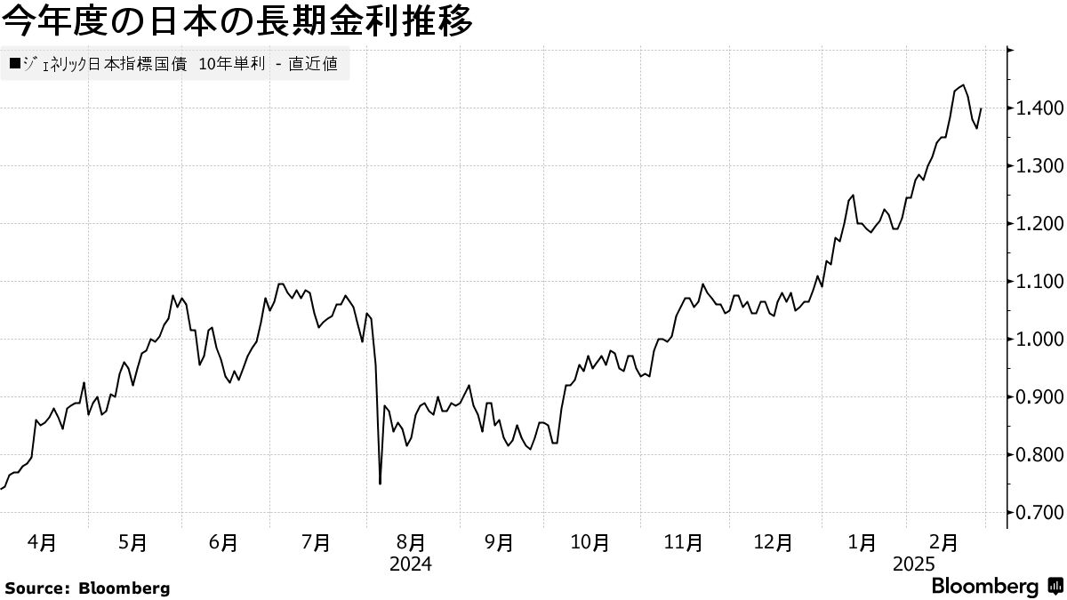ソニーＧが１年ぶり起債、金利上昇圧力続く中で総額1100億円 (訂正) - Bloomberg
