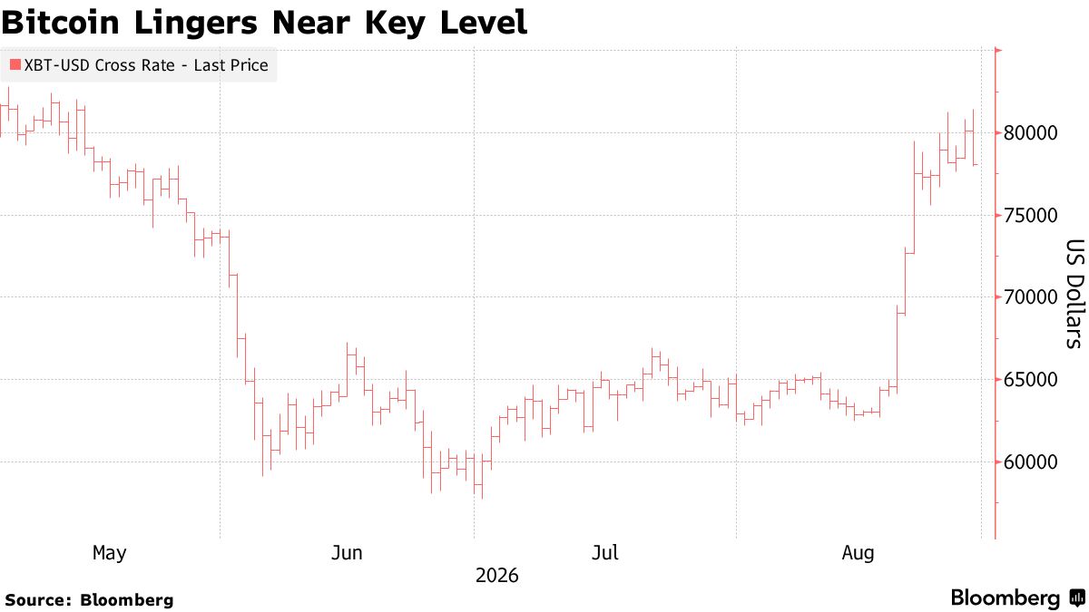 Bitcoin slips below $80,000 after Fed Chair Kevin Warsh's inflation vow stalls rally; long-term sentiment stays bullish