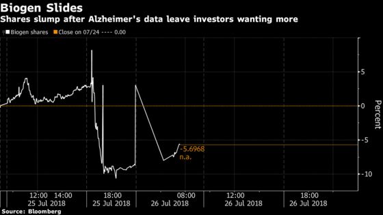 Biogen Sinks After Alzheimer's Data Leaves Analysts With Questions