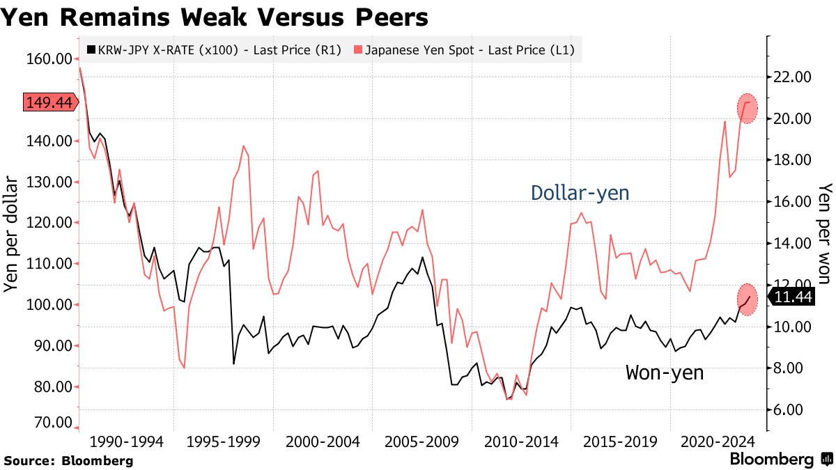 円安は韓国人にプラスとマイナスの両面－観光客に恩恵も投資家は打撃 - Bloomberg