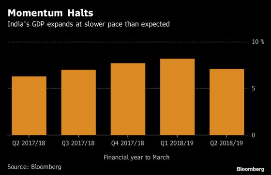 India's World-Beating Growth Cools as Cash Crunch Hurts