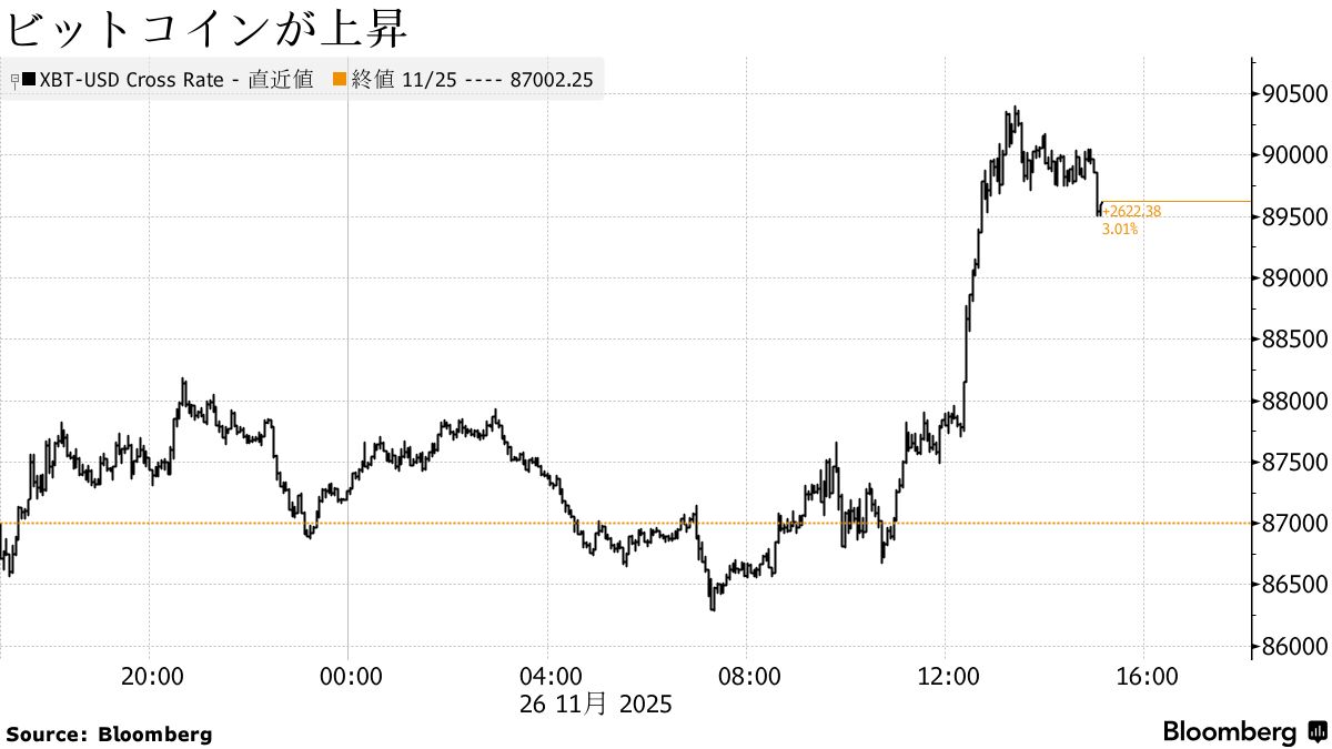 ビットコイン9万ドル台回復－オプション市場はセンチメント転換示唆 - Bloomberg