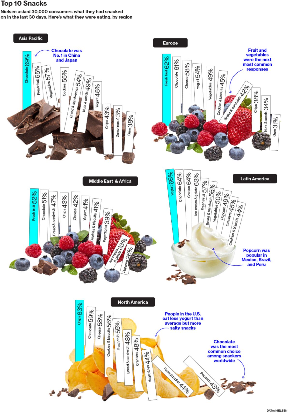 Global Snack Survey What the World Eats When It's Time for a Snack
