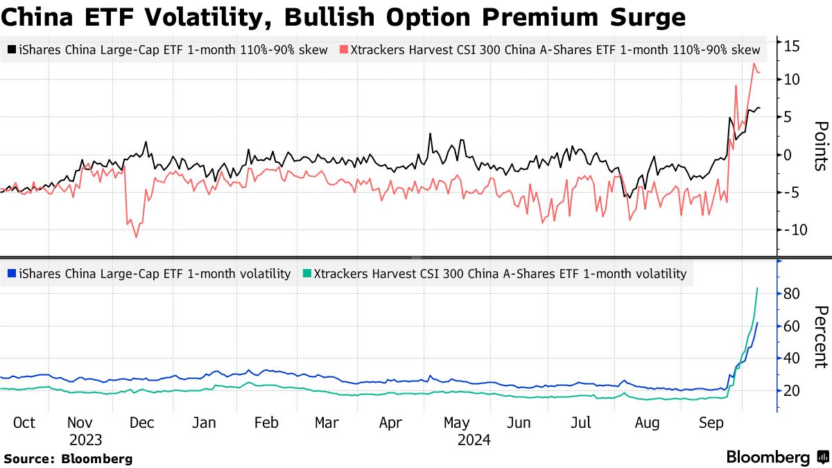 Bullish Bets on China-Tracking ETFs Hit Highs Before Holiday End - Bloomberg