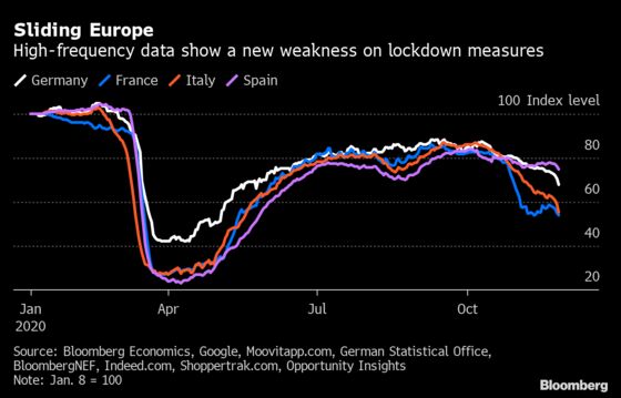 Euro-Area Economic Confidence Slumps Amid New Virus Restrictions