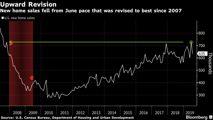 New home sales fell from June pace that was revised to best since 2007