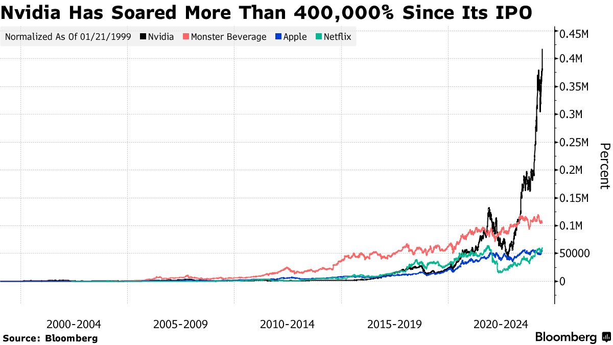 エヌビディアの驚異的な急成長、5つのチャートで読み解く - Bloomberg