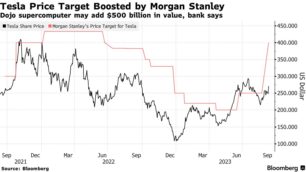 Tesla shares jump after Morgan Stanley predicts Dojo supercomputer could  add $500 billion in market value