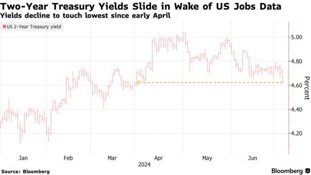 Two-Year Treasury Yields Slide in Wake of US Jobs Data | Yields decline to touch lowest since early April