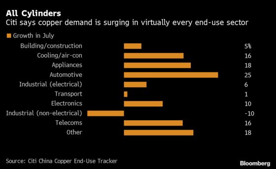 Copper Heads for Historic Squeeze With China’s Demand Red-Hot