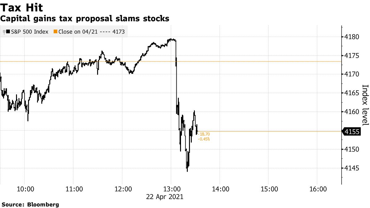 米キャピタルゲイン増税、実現なら今年まず売り－パニックは尚早 - Bloomberg