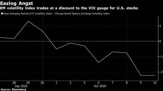 Emerging-Market Traders Cut Wagers on U.S. Election Volatility