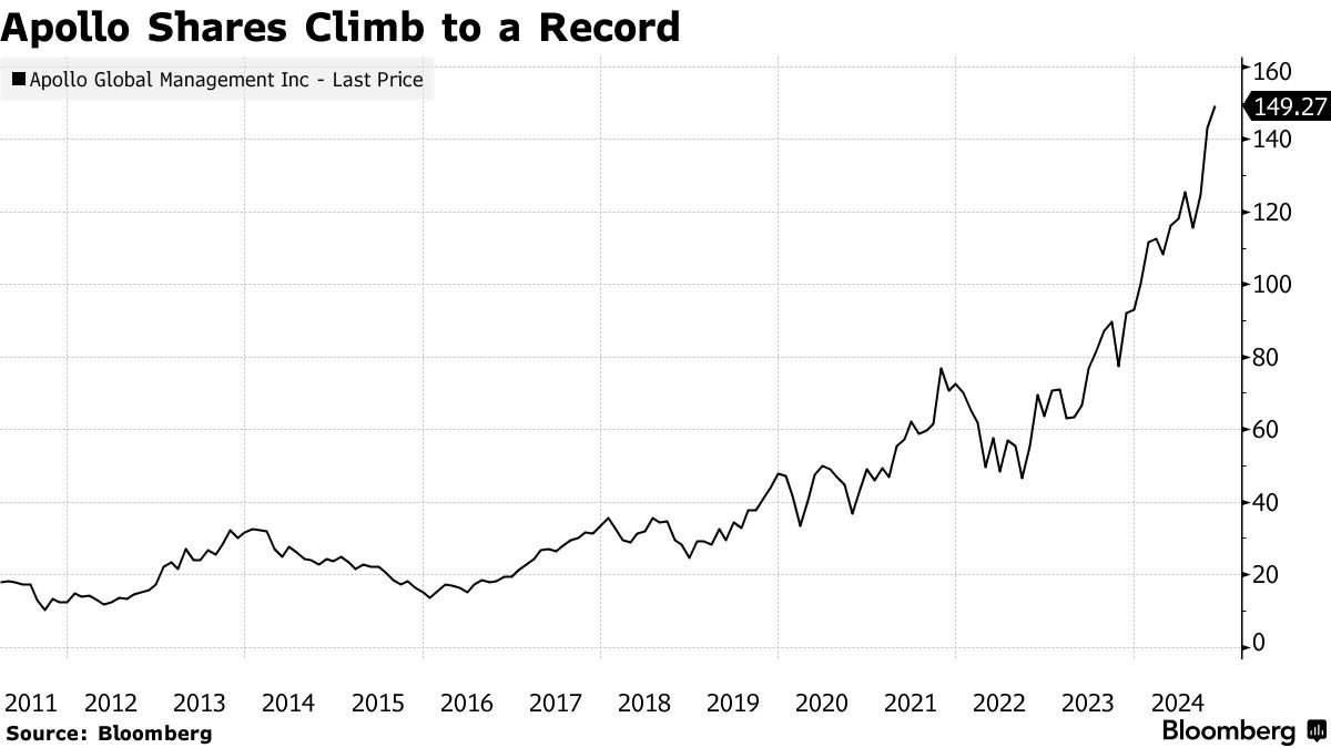 Apollo Shares Climb to Record After Strong Earnings Beat Estimates -  Bloomberg