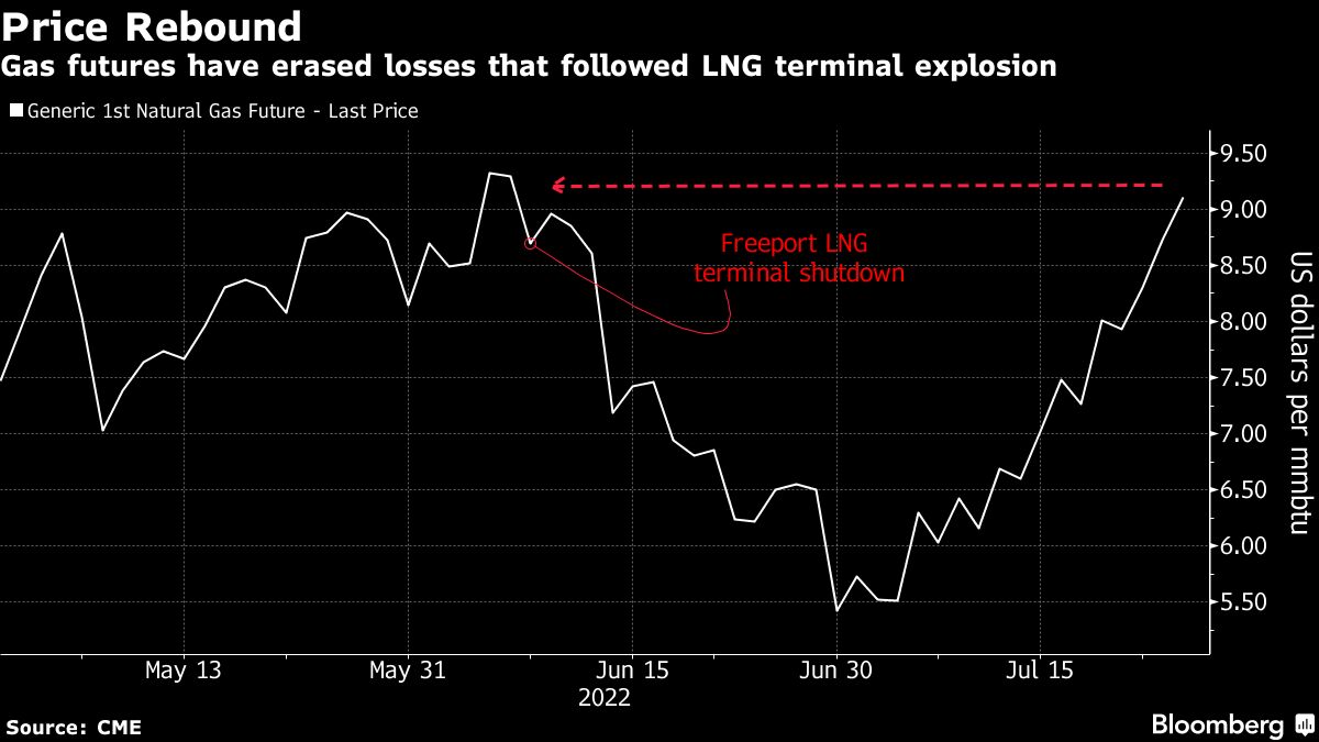 US Natural Gas Prices Jump Toward Record Monthly Gain on Searing Heat